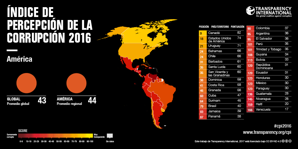 Resultados 2016 del Índice de la Percepción de la Corrupción (CPI)